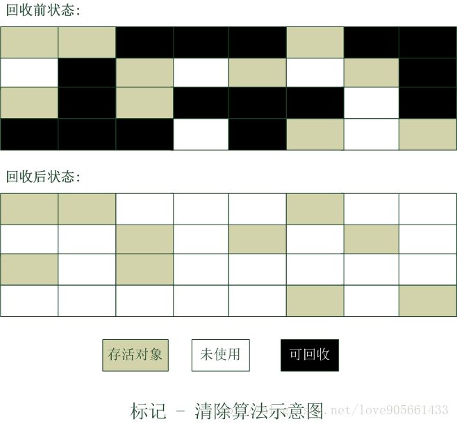 标记清除算法示意图