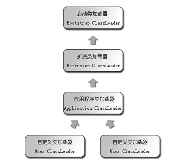类加载器双亲委派模型