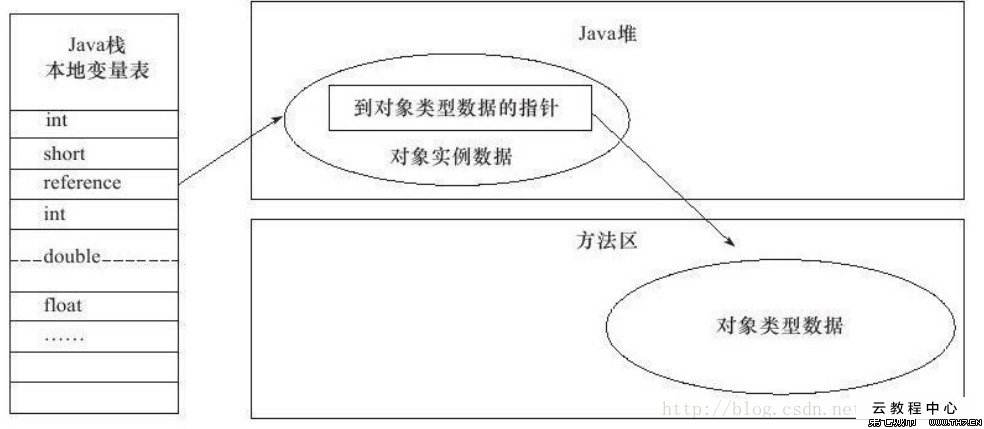 通过直接指针访问对象