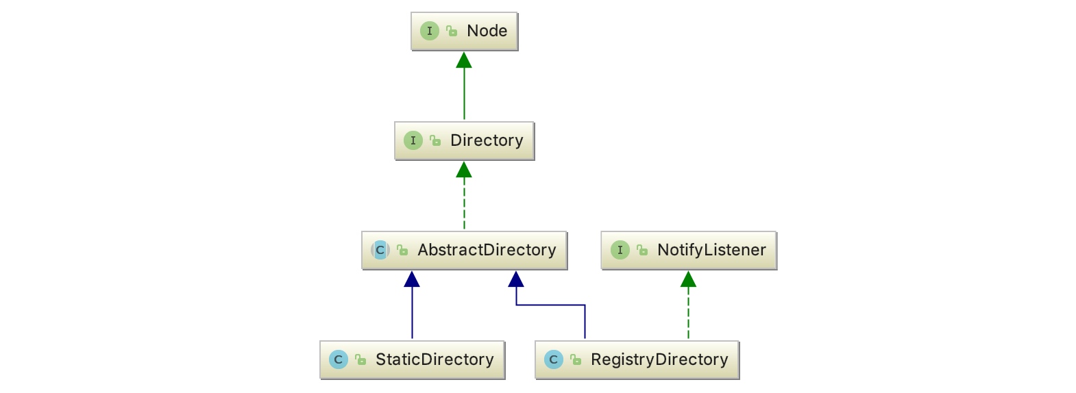 服务目录继承体系图