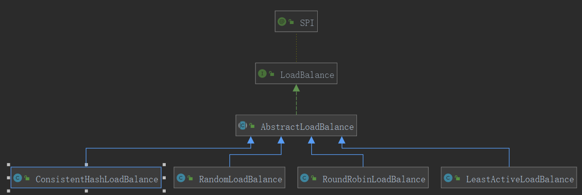 负载均衡的类继承图