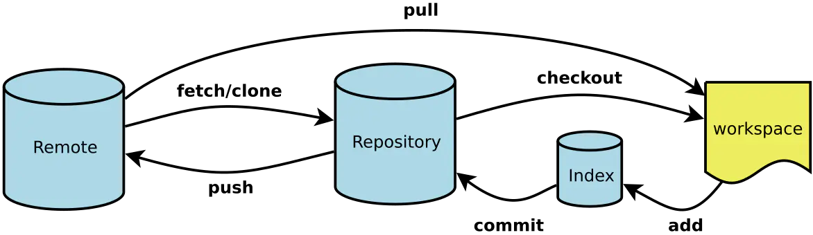 Git的整体流程图