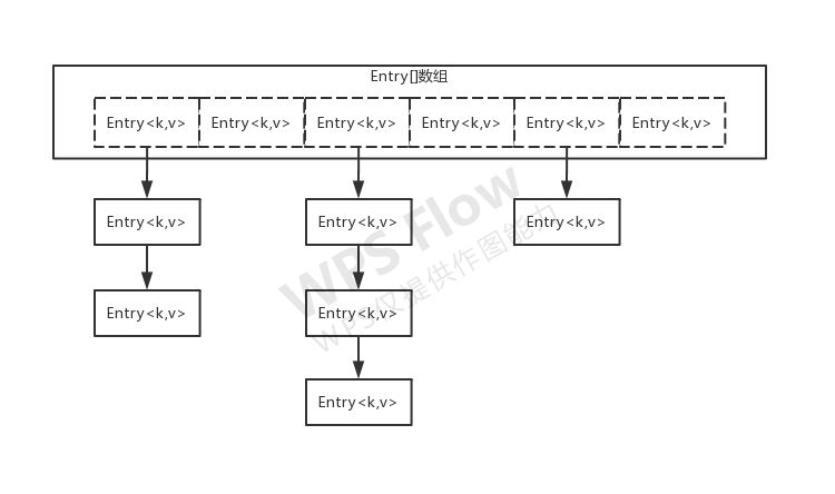 HashMap底层数据结构