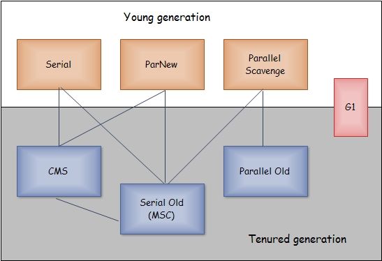 Hotspot垃圾收集器