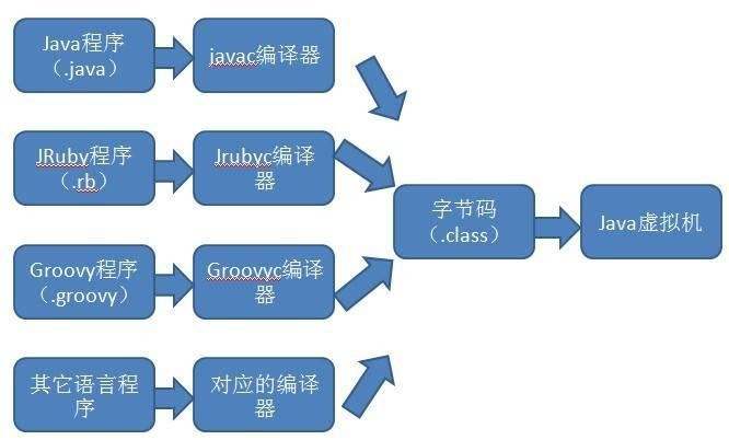 JVM语言无关性