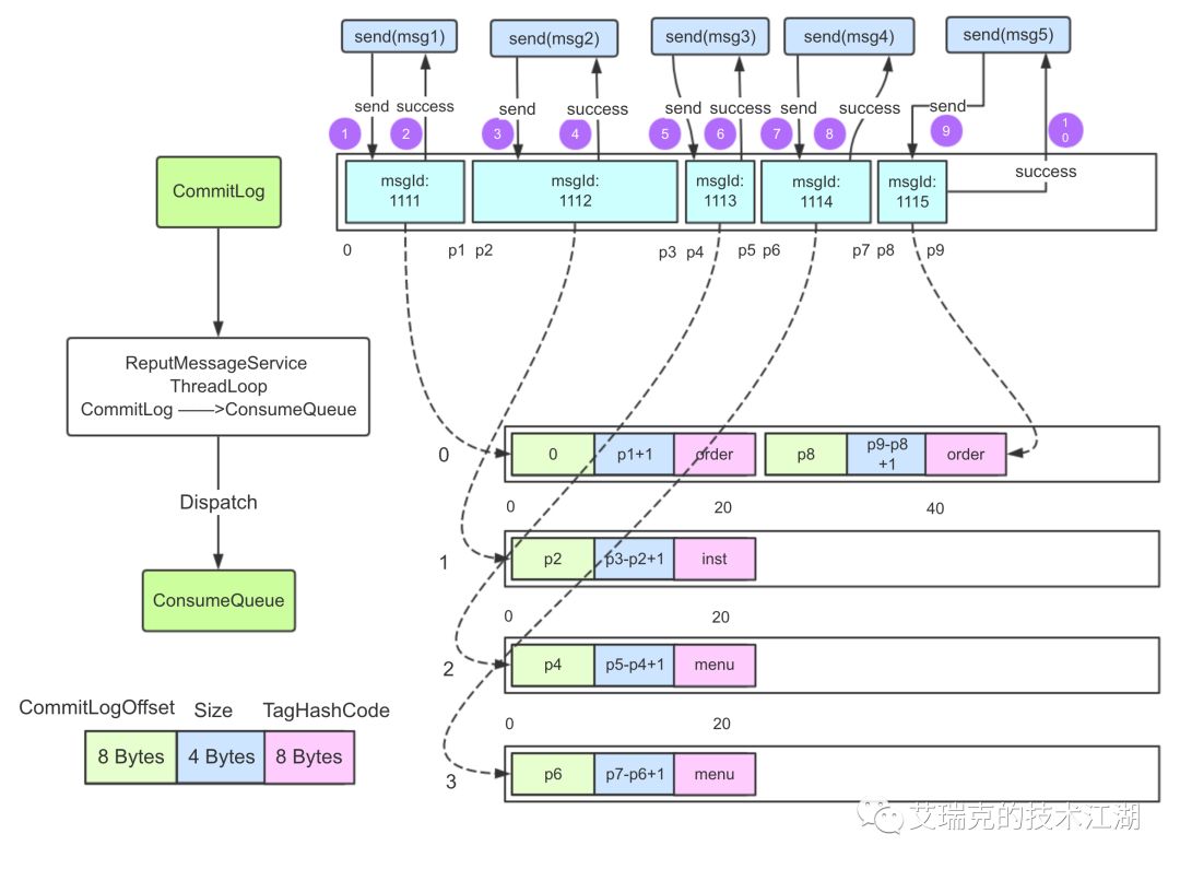 commitLog与ConsumeQueue的对应关系