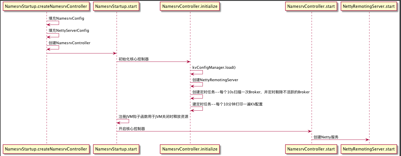 NameServer调用框架图