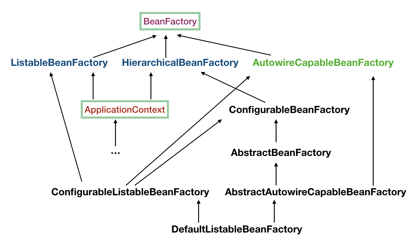 BeanFactory相关类图