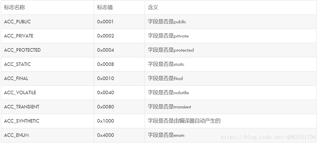 access_flags标志位的含义