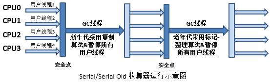 serial垃圾收集器